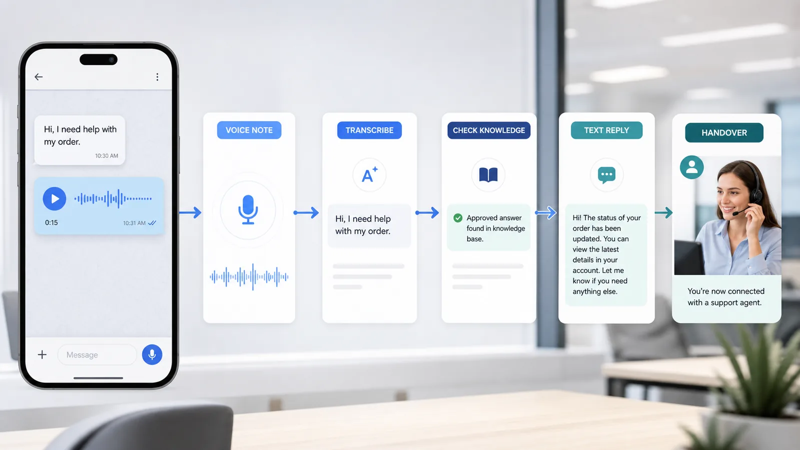 Customer voice note moving through transcription, business knowledge and a safe response