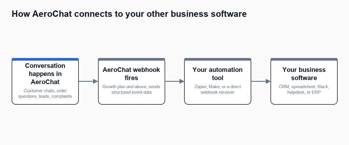 Diagram showing how AeroChat connects to other business software through webhooks