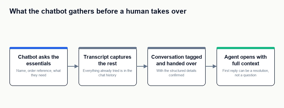 Diagram showing a chatbot collecting name, order reference, issue summary, and steps already tried before handing the conversation to a human agent