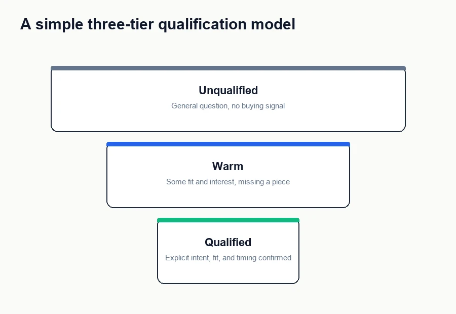 Three-tier funnel diagram showing unqualified, warm, and qualified lead stages