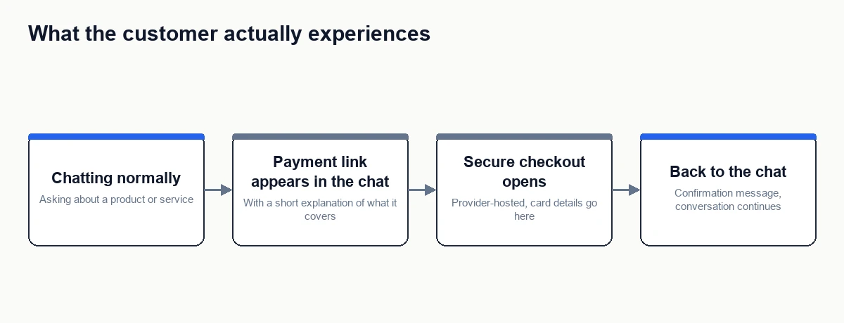 Flow diagram showing what a customer experiences when paying through a payment link inside a chatbot conversation
