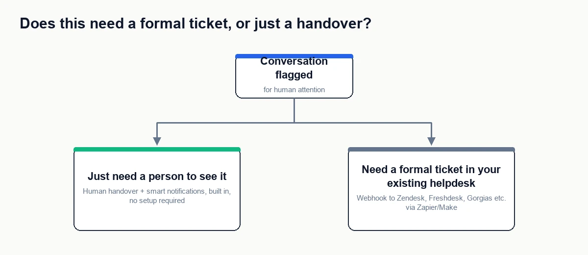 Decision diagram showing when a flagged conversation just needs human handover versus a formal ticket in an external helpdesk