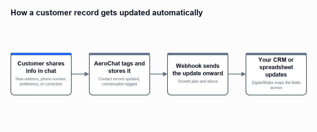 Diagram showing how a customer record updates automatically through AeroChat and a webhook