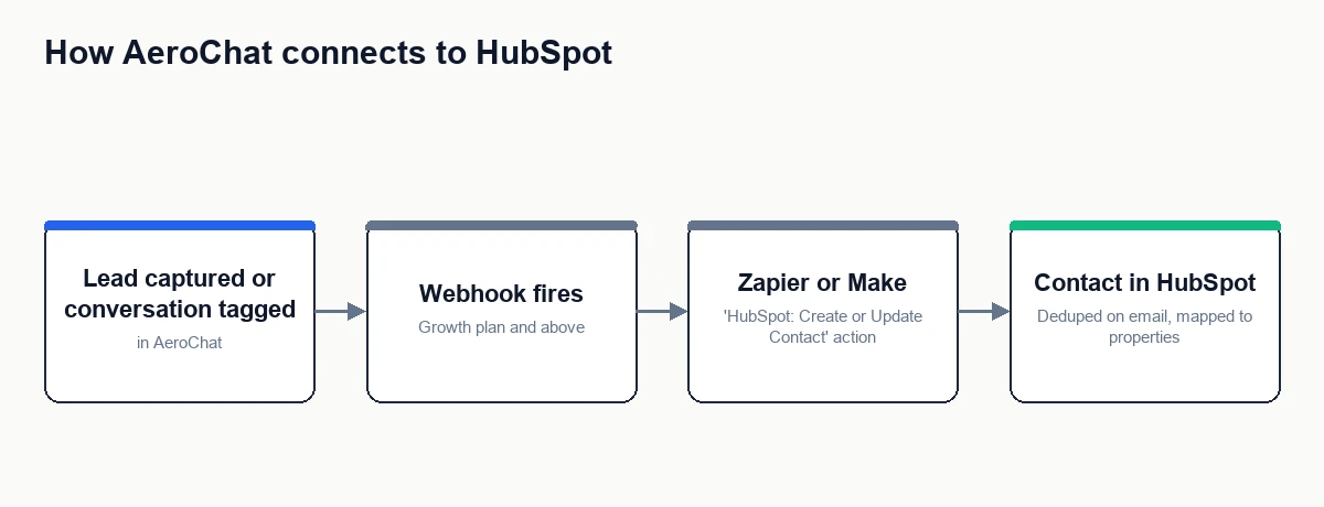 Diagram showing AeroChat sending a webhook to Zapier, which creates or updates a contact in HubSpot CRM