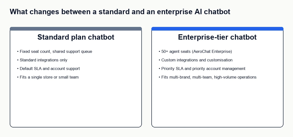 Comparison diagram showing what changes between a standard plan chatbot and an enterprise-tier chatbot