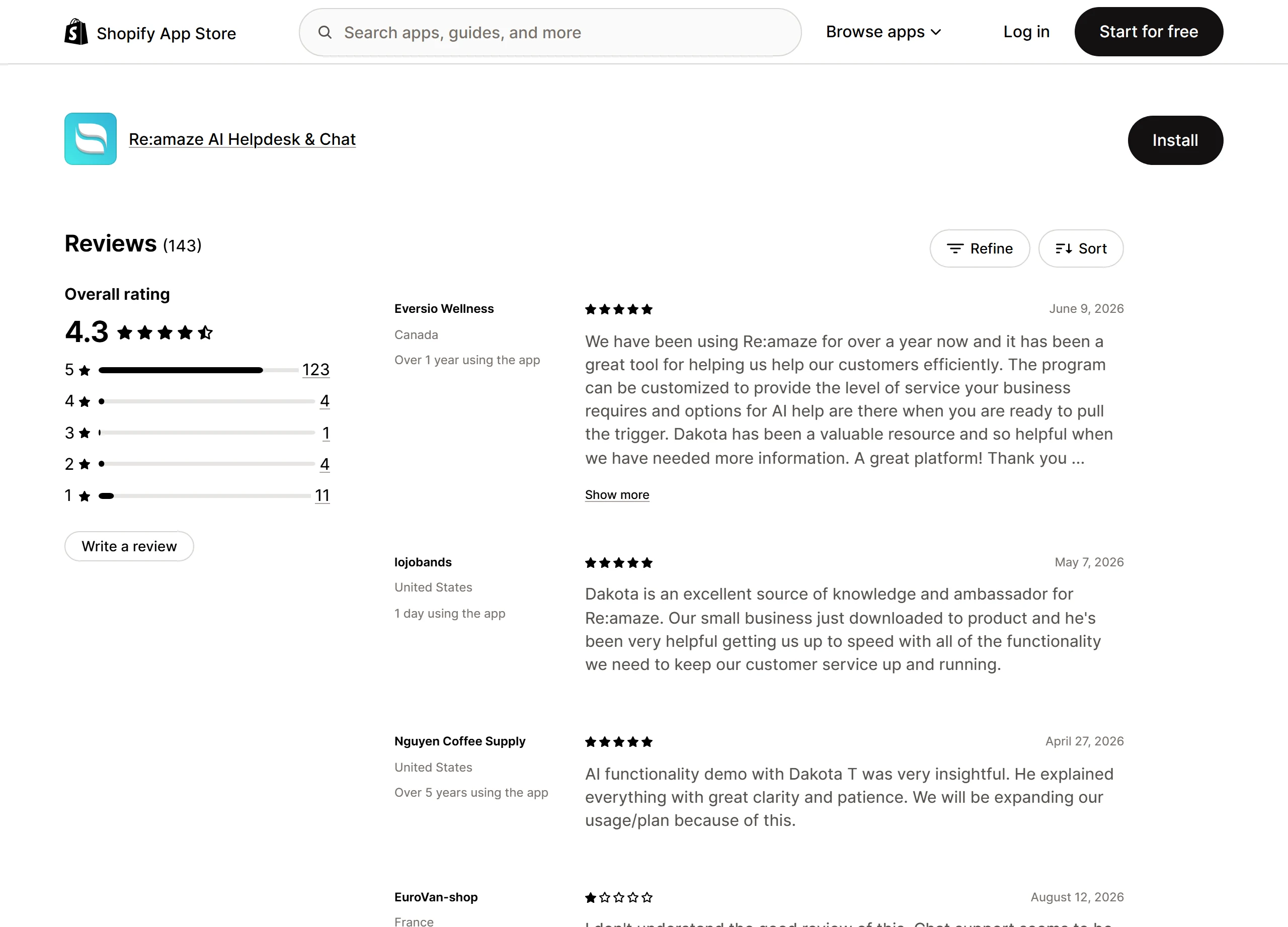 Re:amaze AI Helpdesk Shopify App Store reviews page showing 4.3 overall rating from 143 merchant reviews