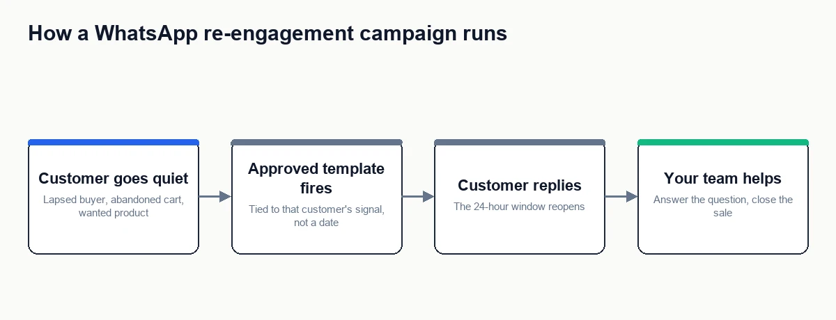 Grid of WhatsApp re-engagement campaign types for ecommerce: abandoned cart, back-in-stock, replenishment, post-delivery, win-back, and price drop