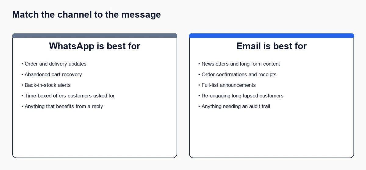 Comparison diagram showing what WhatsApp marketing is best for versus what email marketing is best for in ecommerce