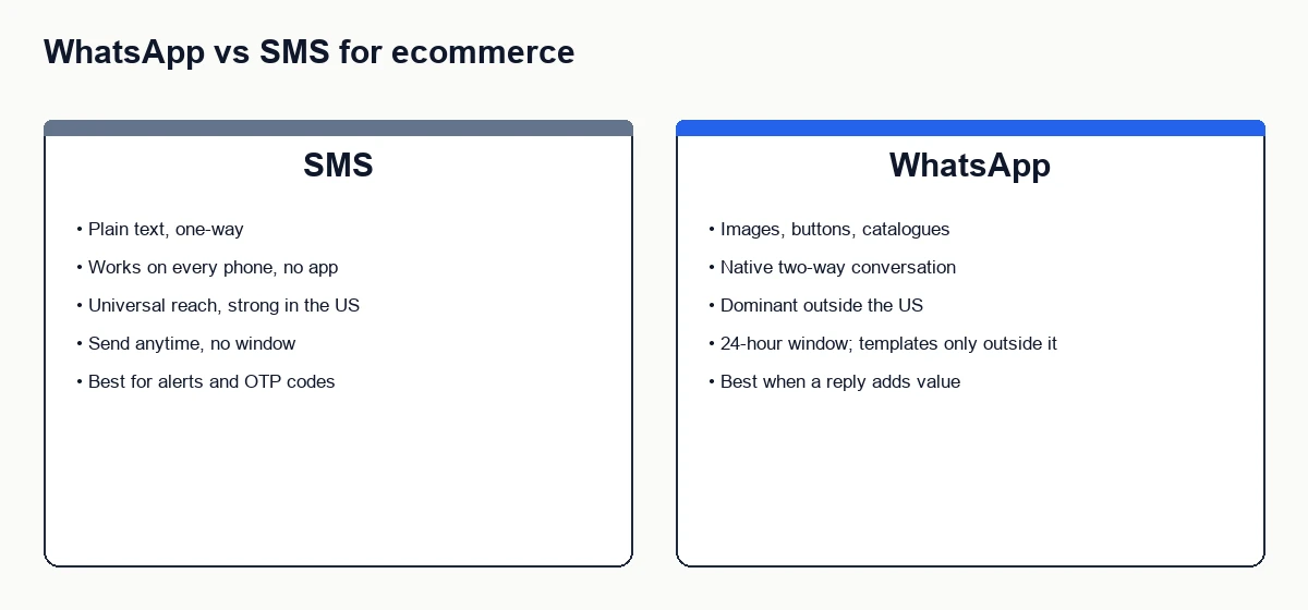 Comparison diagram showing WhatsApp versus SMS for ecommerce marketing across message type, cost, reach, and conversation ability