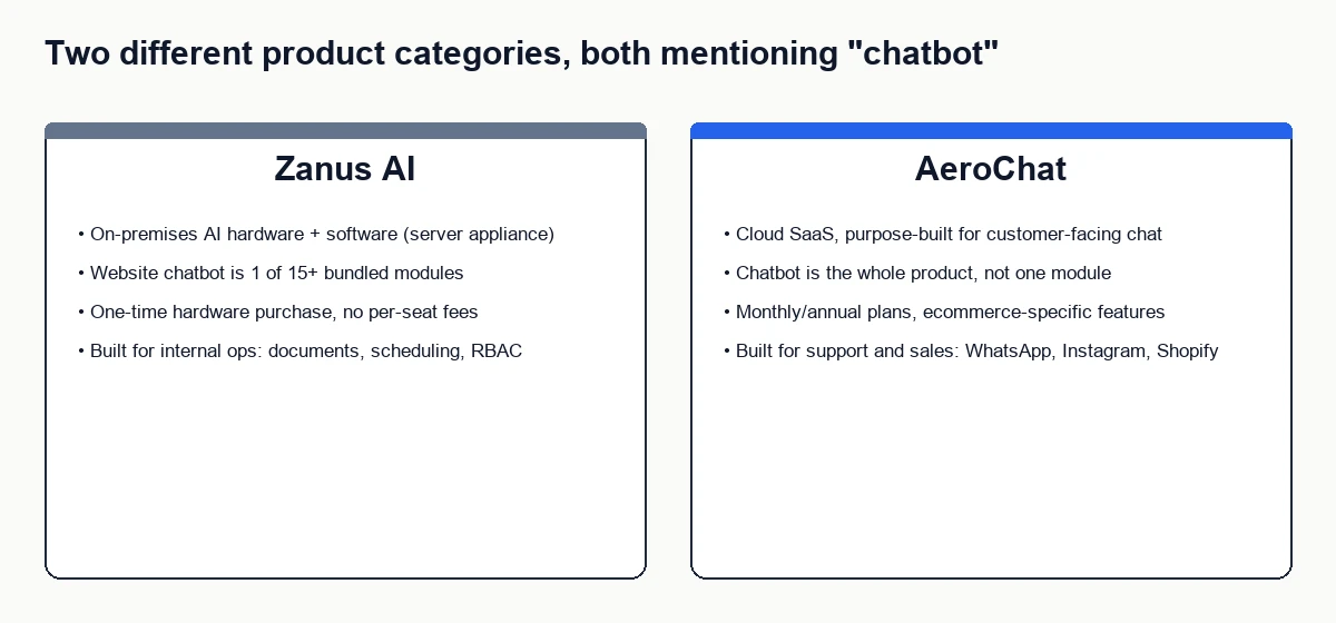 Comparison diagram showing Zanus AI as on-premises AI hardware versus AeroChat as a cloud customer chat platform